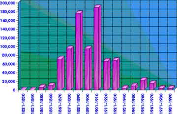 Norway — statistical graph